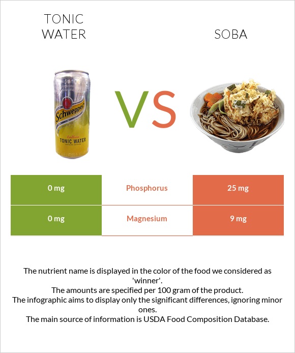 Տոնիկ vs Սոբա (ուտեստ) infographic