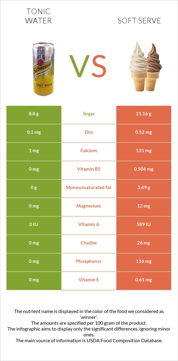 Tonic water vs Soft serve infographic