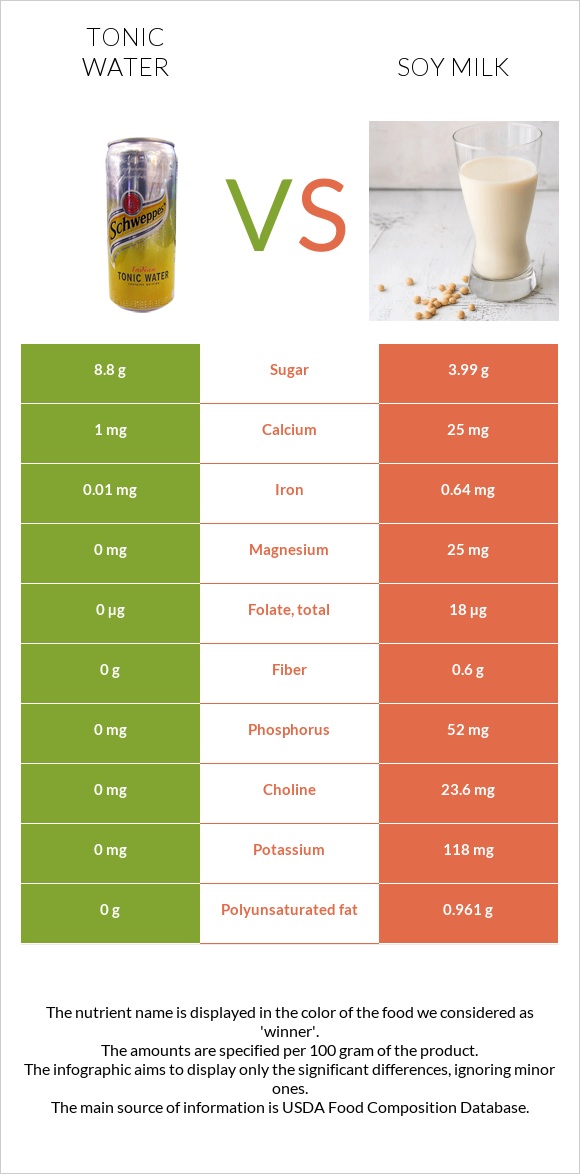 Tonic water vs Soy milk infographic