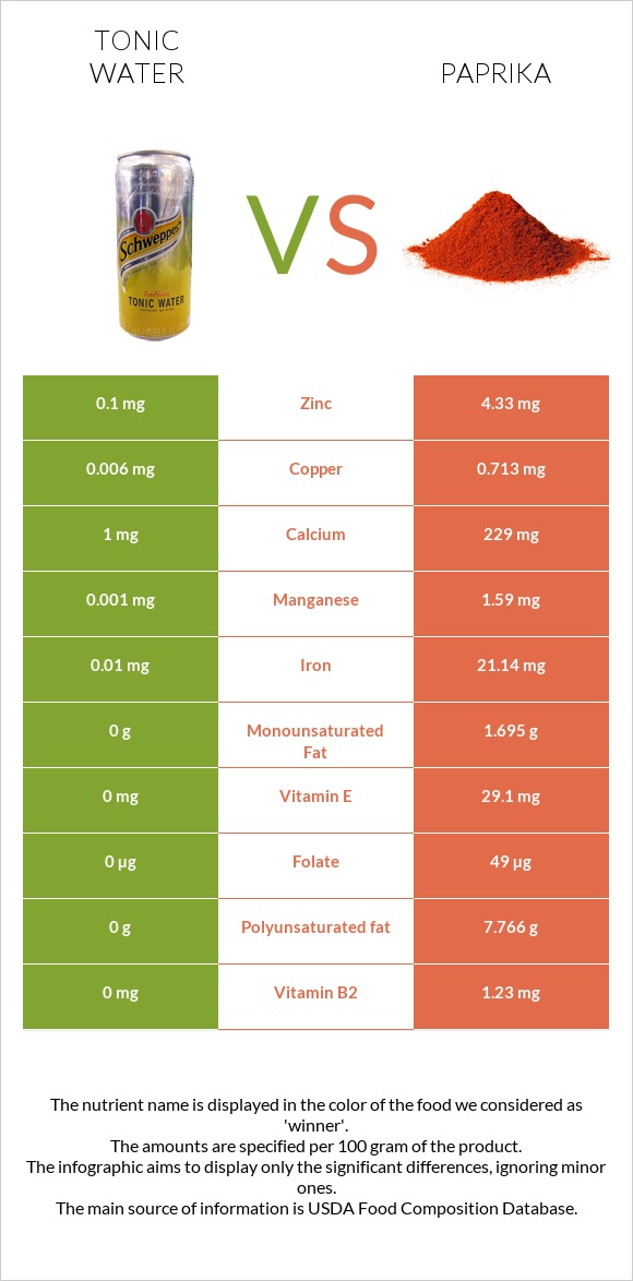 Tonic water vs Paprika infographic