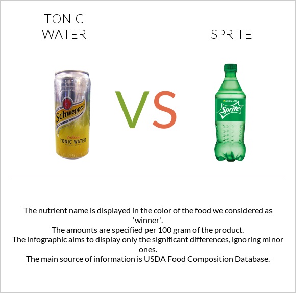 Tonic water vs Sprite infographic
