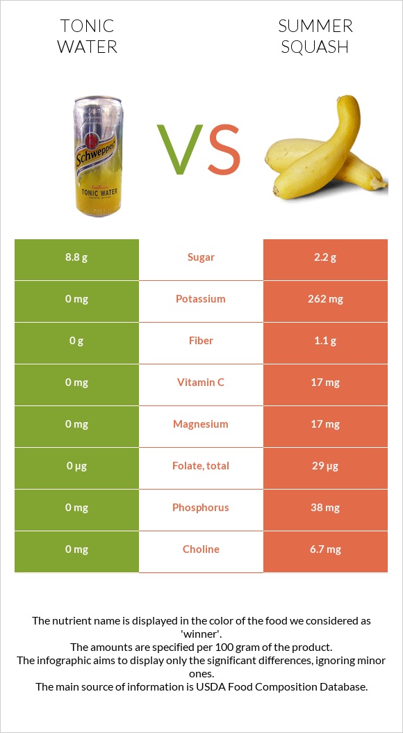 Tonic water vs Summer squash infographic