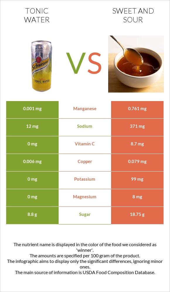 Tonic water vs Sweet and sour infographic