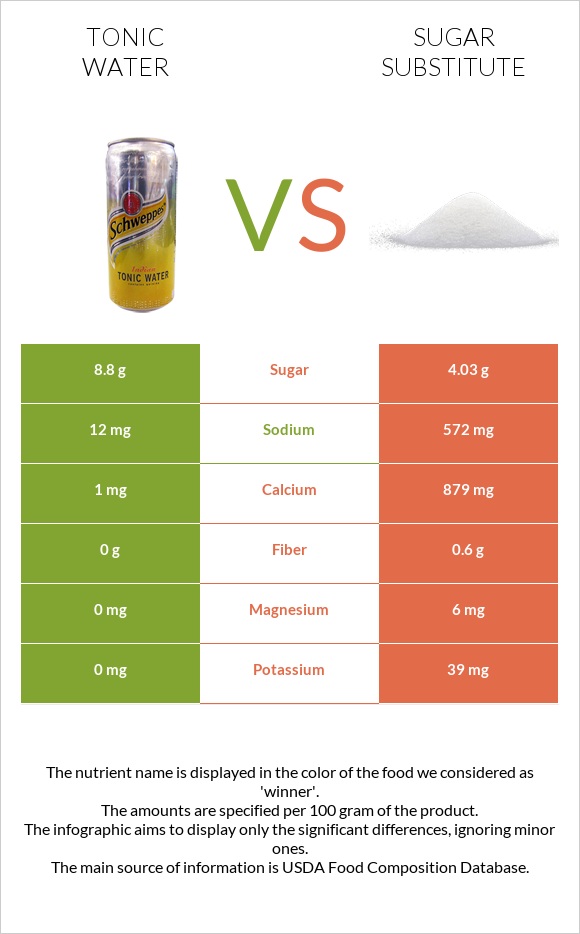Tonic water vs Sugar substitute infographic