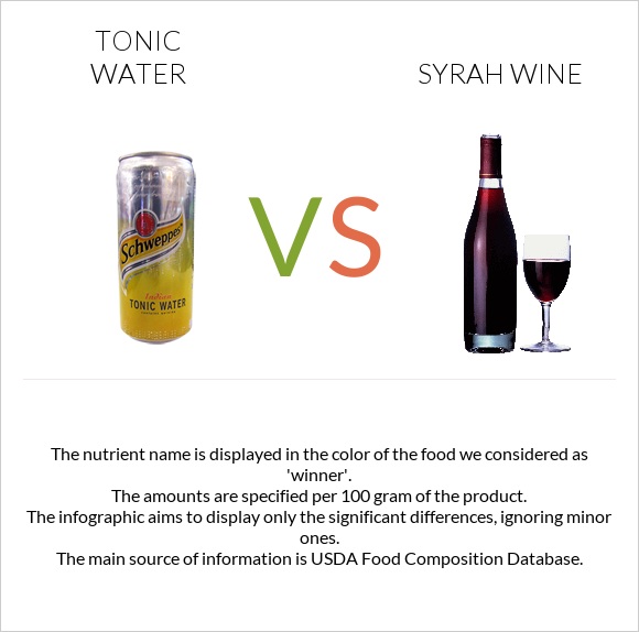 Tonic water vs Syrah wine infographic