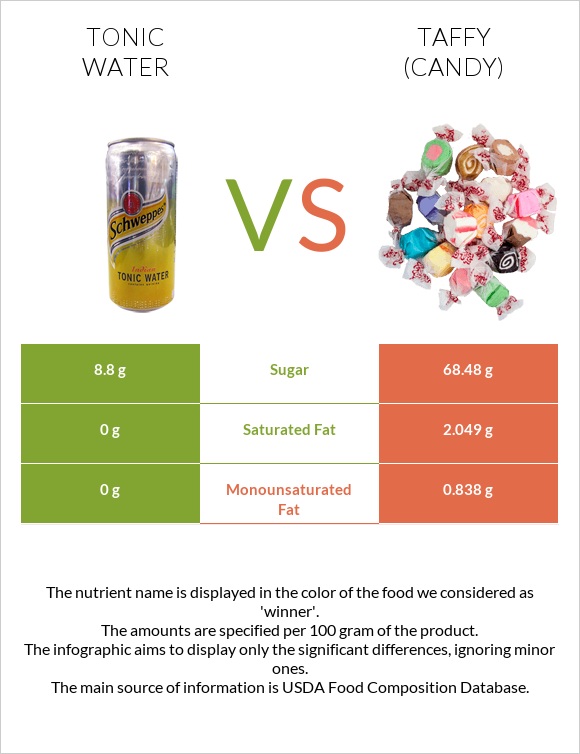 Tonic water vs Taffy (candy) infographic