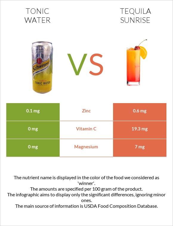 Տոնիկ vs Tequila sunrise infographic