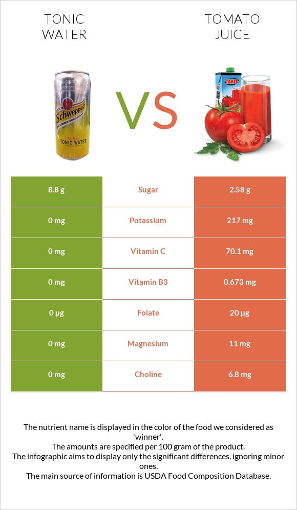 Tonic water vs Tomato juice infographic