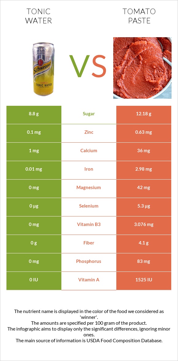 Tonic water vs Tomato paste infographic