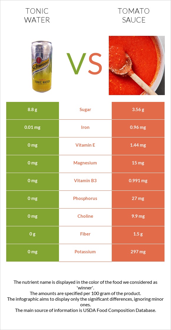 Tonic water vs Tomato sauce infographic