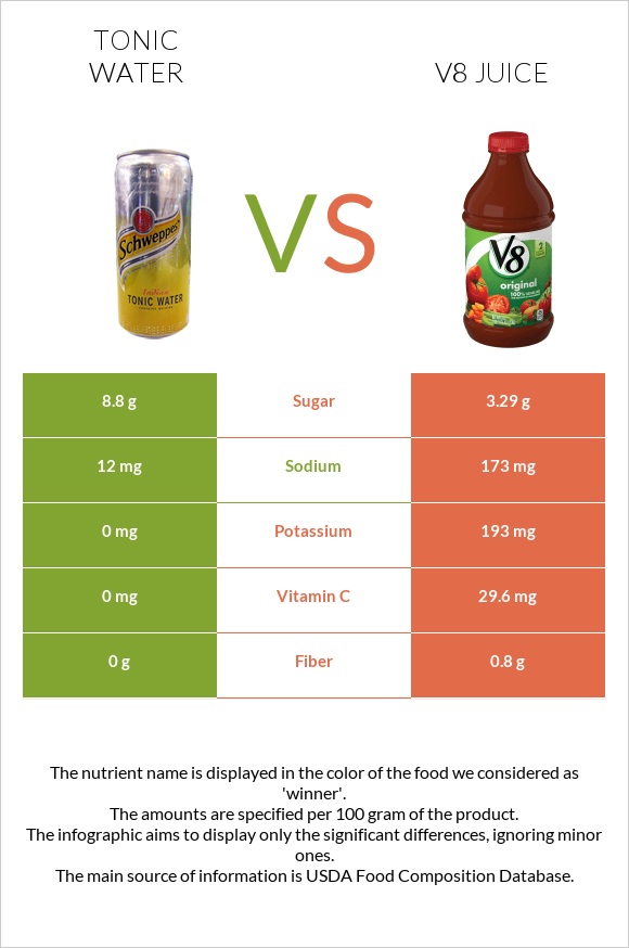 Tonic water vs V8 juice infographic