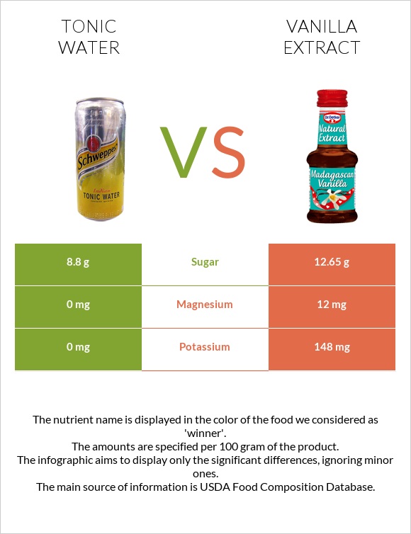 Tonic water vs. Vanilla extract — InDepth Nutrition Comparison