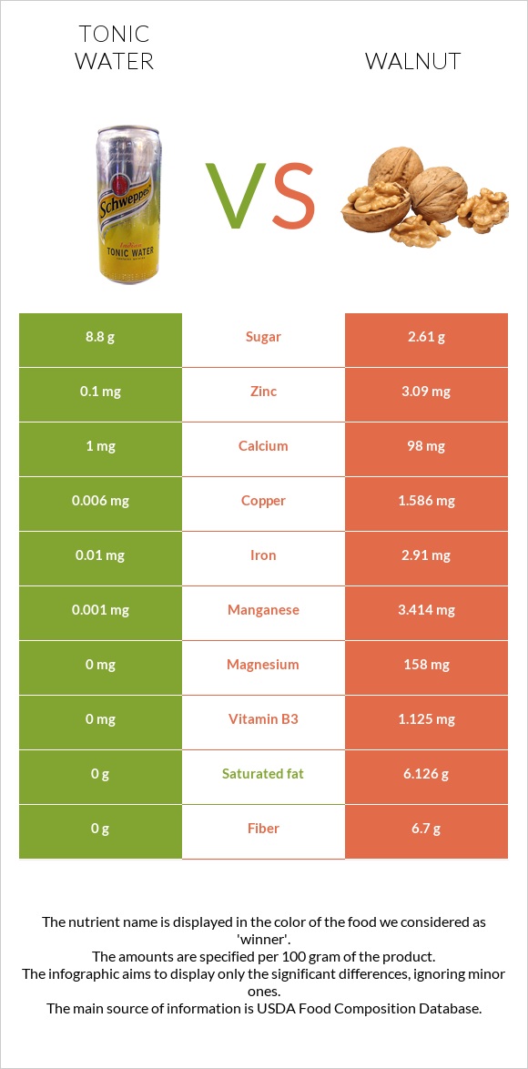 Tonic water vs Walnut infographic