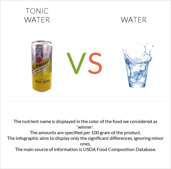 Tonic water vs Water infographic