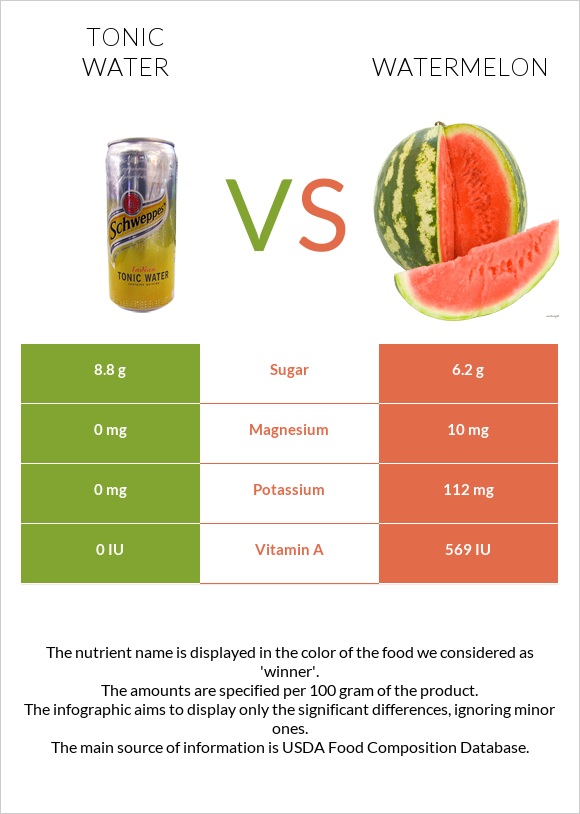 Tonic water vs Watermelon infographic