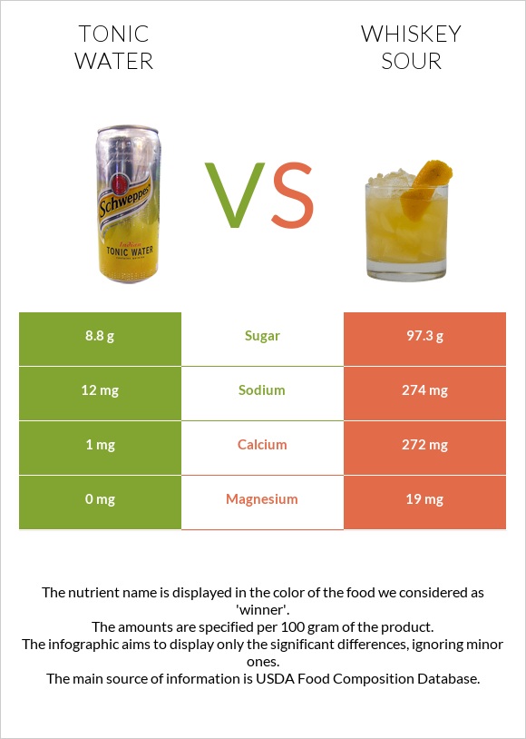 Tonic water vs Whiskey sour infographic
