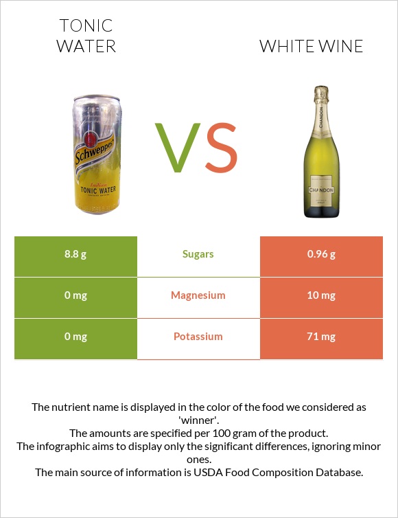 Tonic water vs White wine infographic