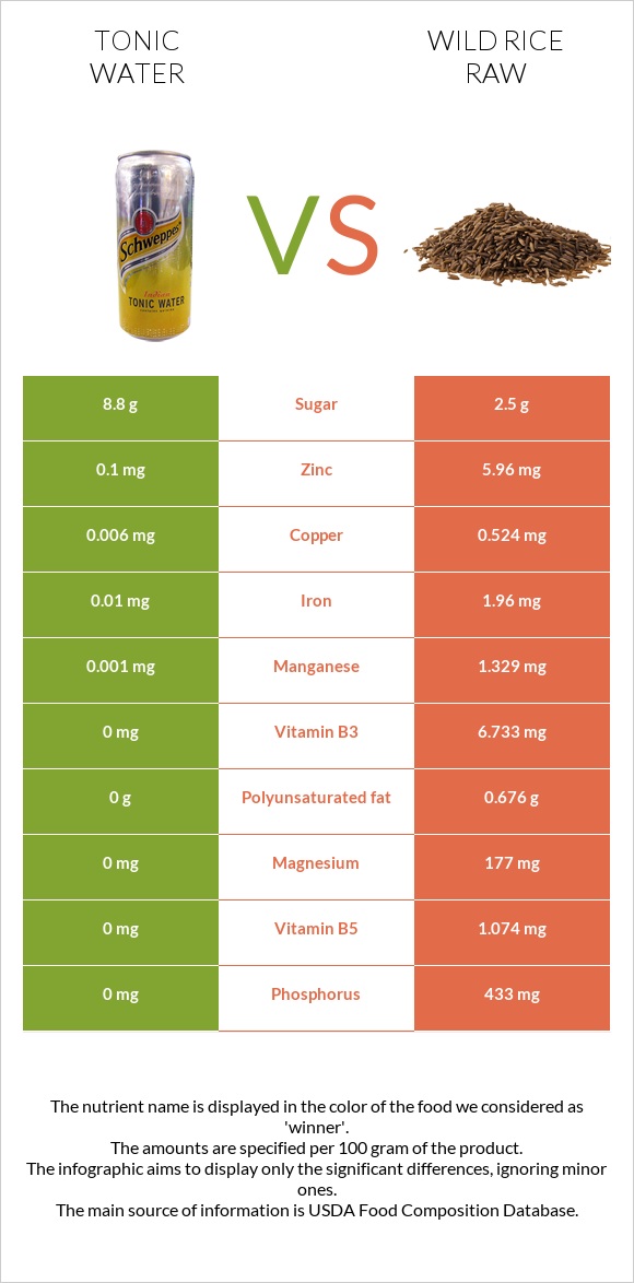 Tonic water vs Wild rice raw infographic