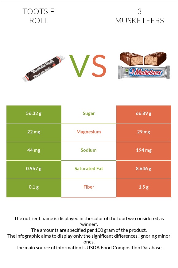 Tootsie roll vs 3 musketeers infographic