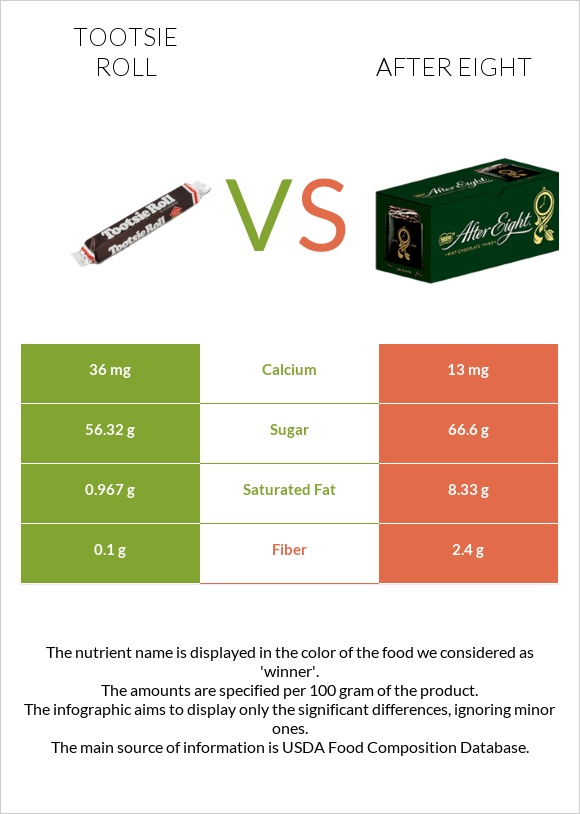 Tootsie roll vs After eight infographic