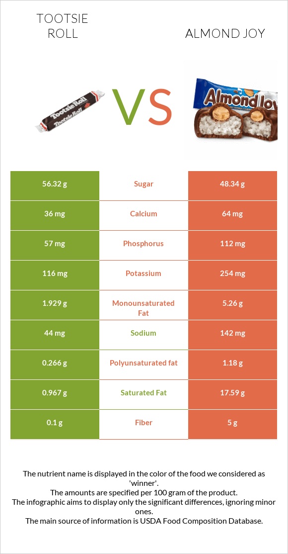 Tootsie roll vs Almond joy infographic