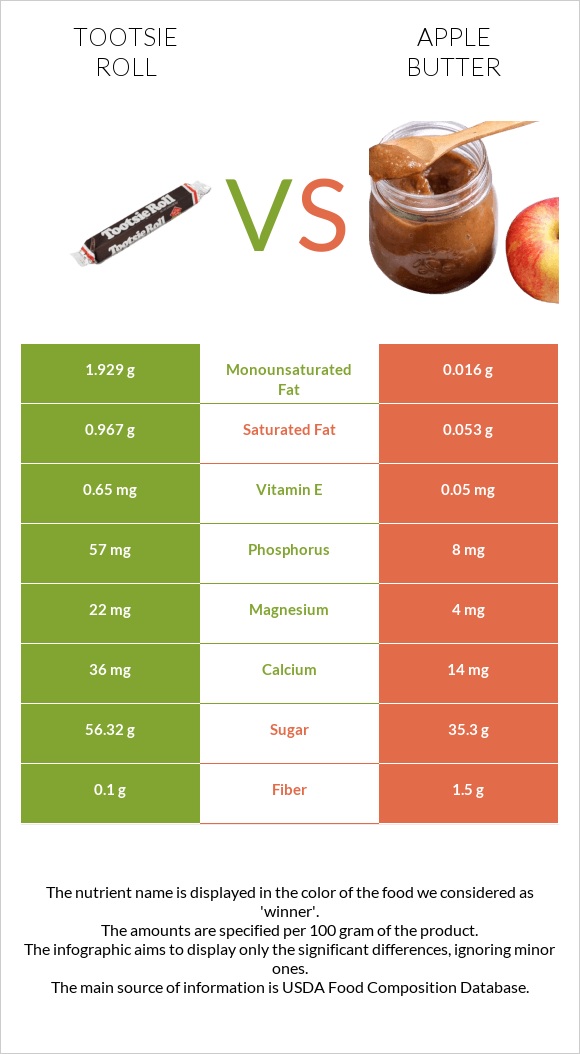 Tootsie roll vs Apple butter infographic