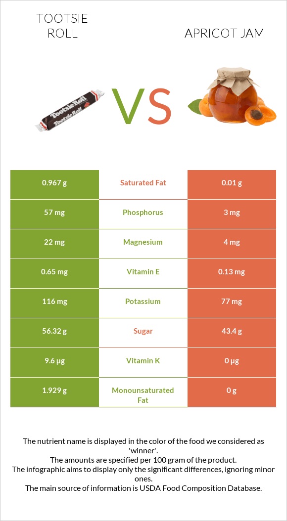 Tootsie roll vs Apricot jam infographic