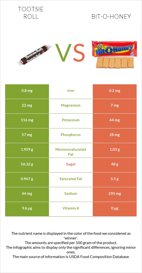 Tootsie roll vs Bit-o-honey infographic