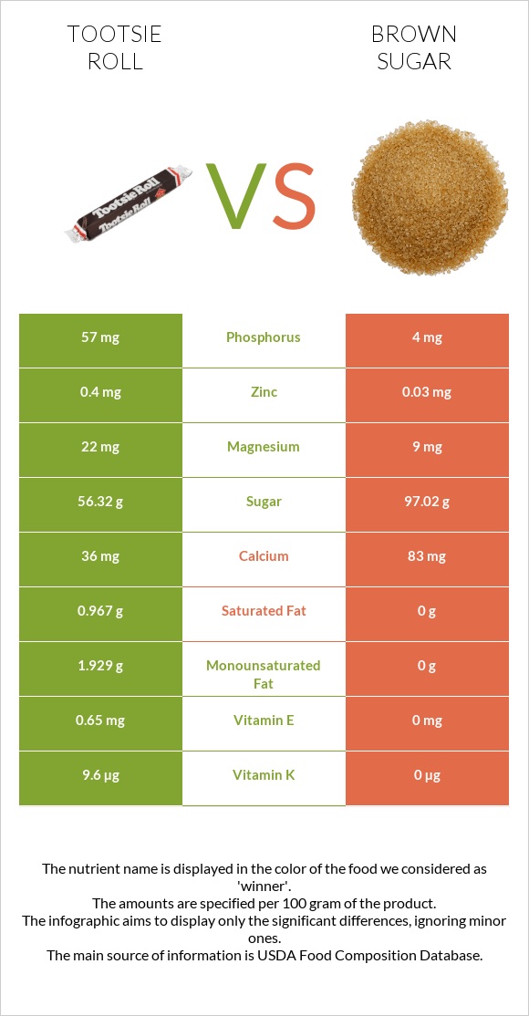 Tootsie roll vs Շագանակագույն շաքար infographic