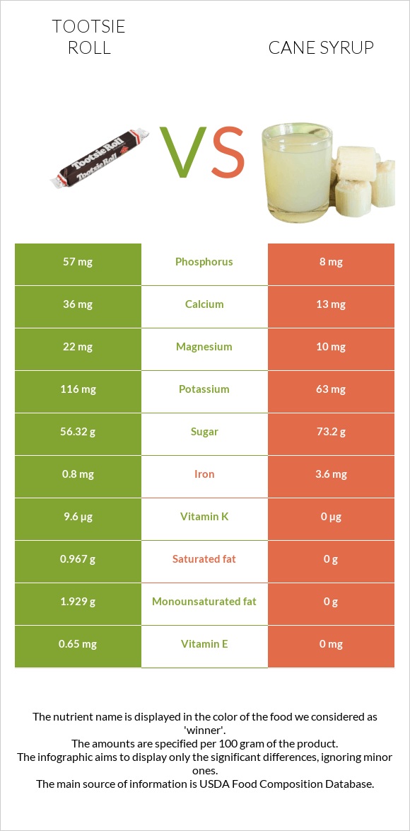 Tootsie roll vs Cane syrup infographic