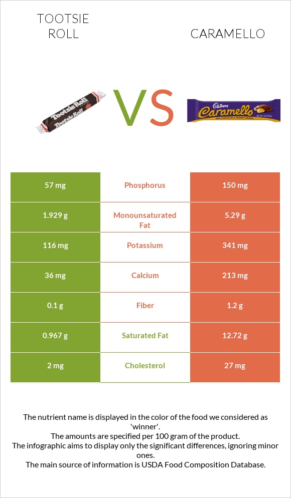 Tootsie roll vs Caramello infographic