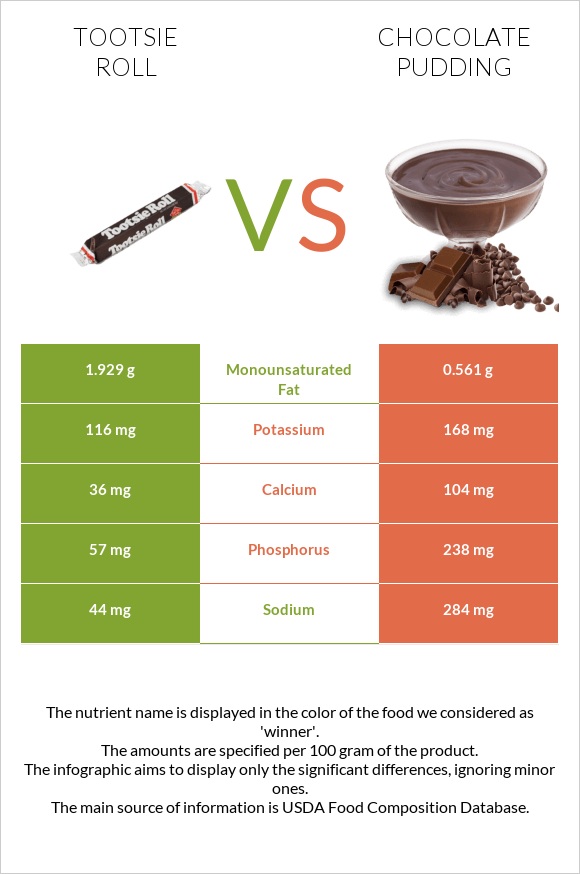 Tootsie roll vs Chocolate pudding infographic