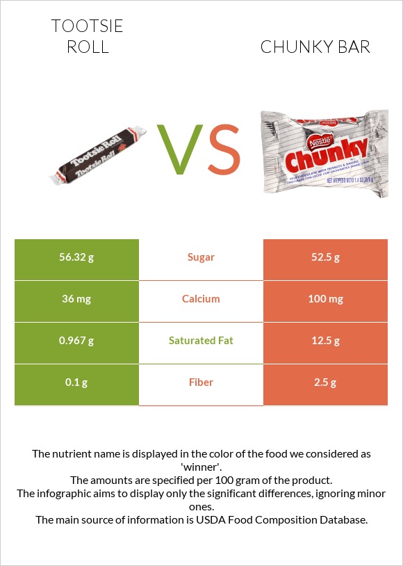 Tootsie roll vs Chunky bar infographic