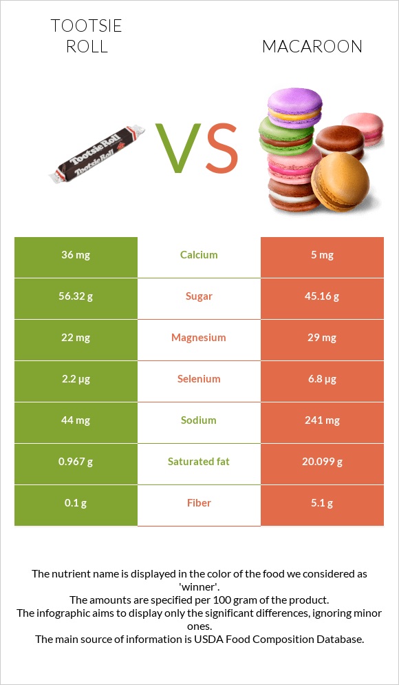 Tootsie roll vs Macaroon infographic