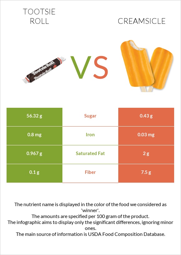 Tootsie roll vs Creamsicle infographic