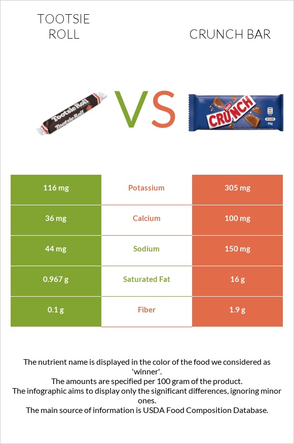 Tootsie roll vs Crunch bar infographic