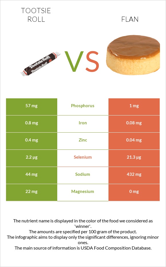 Tootsie roll vs Flan infographic