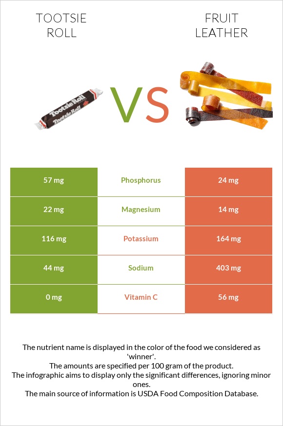 Tootsie roll vs Fruit leather infographic