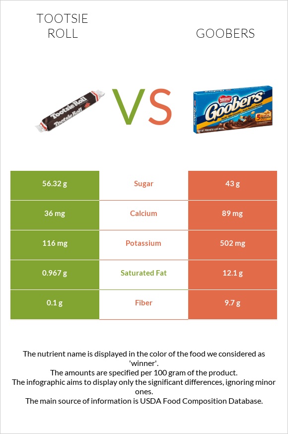 Tootsie roll vs Goobers infographic