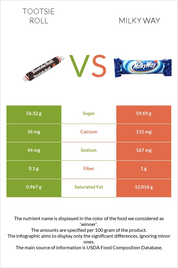 Tootsie roll vs Milky way infographic