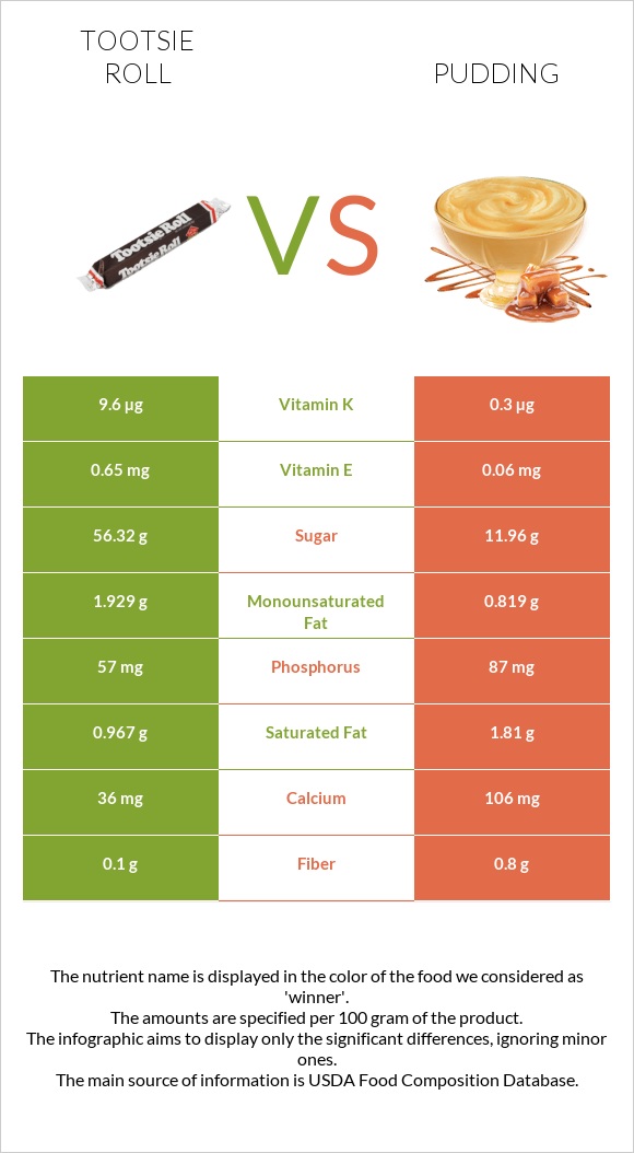 Tootsie roll vs Pudding infographic
