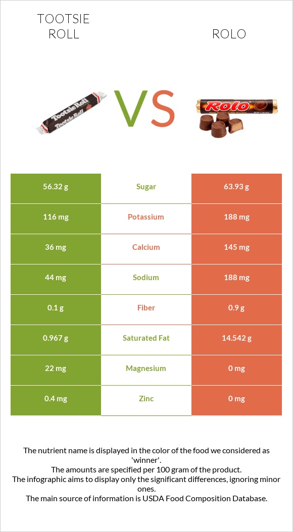 Tootsie roll vs Rolo infographic