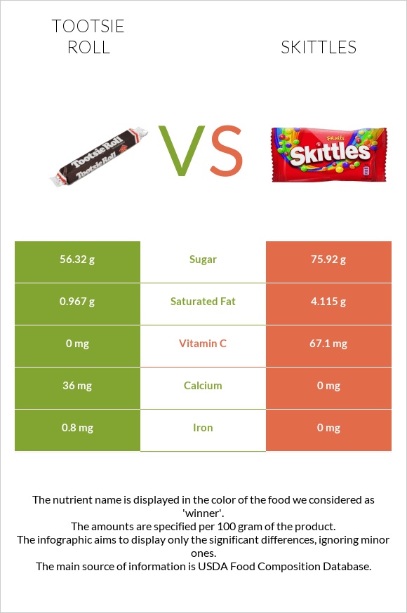 Tootsie roll vs Skittles infographic