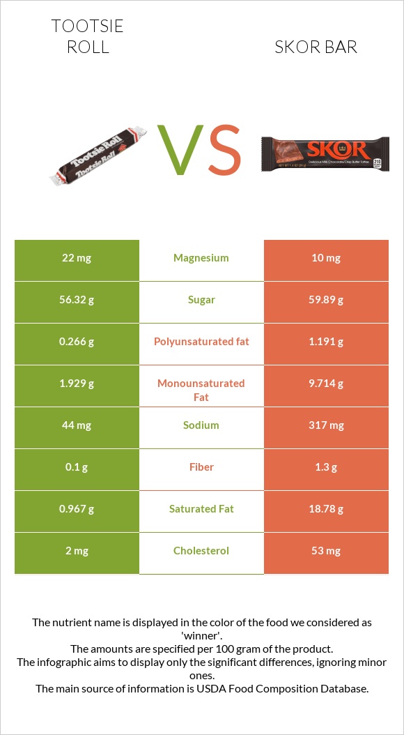 Tootsie roll vs Skor bar infographic