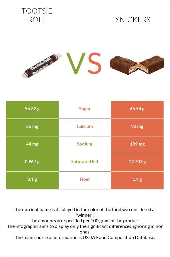 Tootsie roll vs Snickers infographic