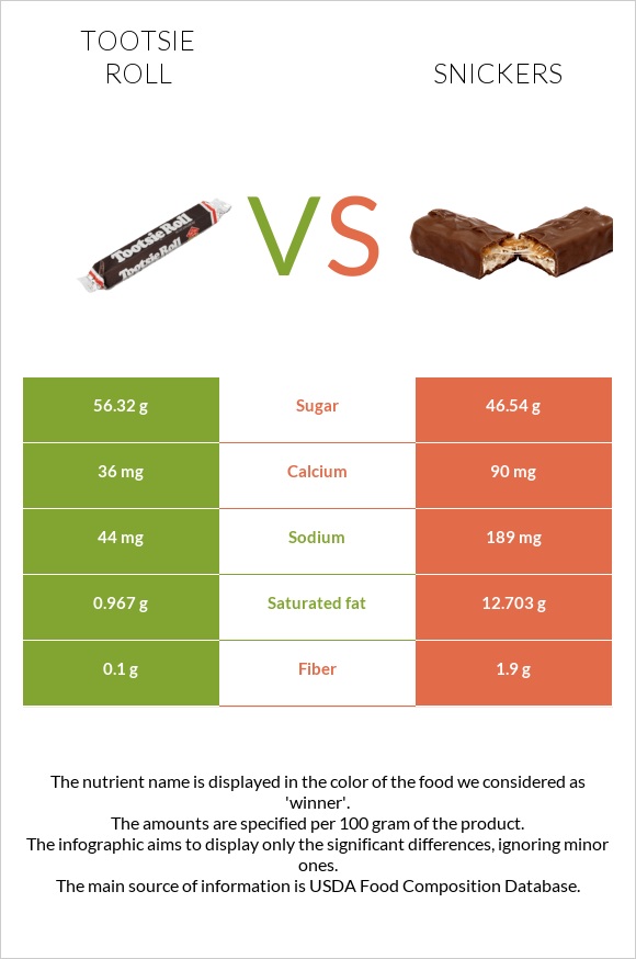 Tootsie roll vs Սնիկերս infographic