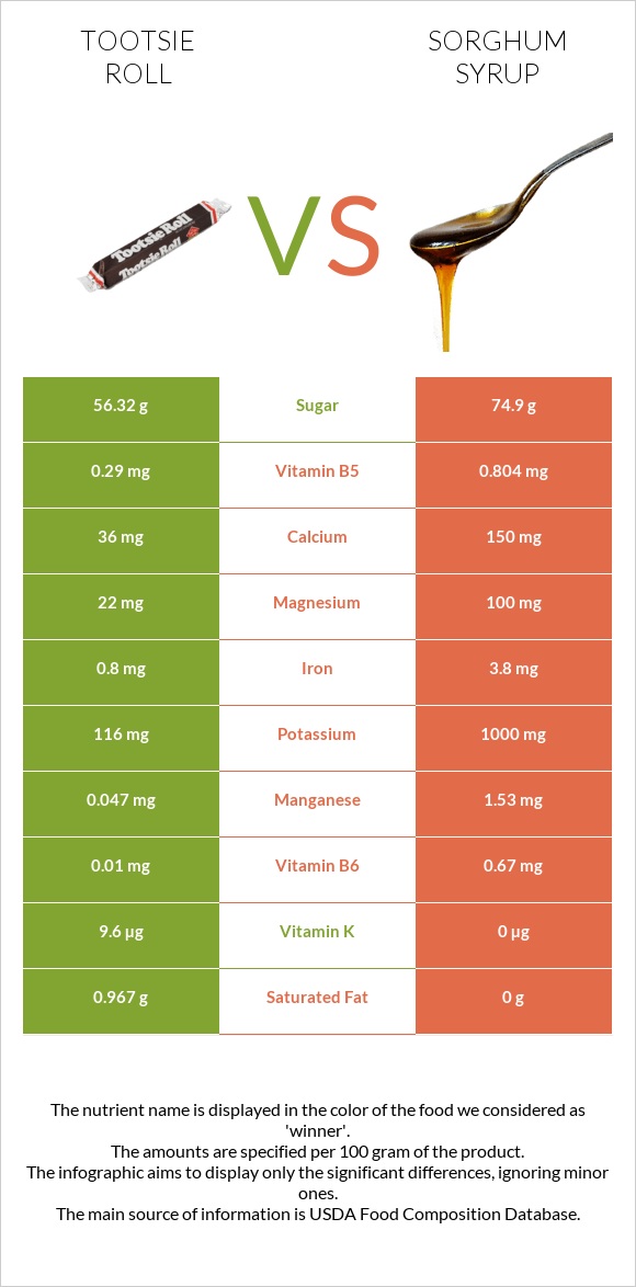 Tootsie roll vs Sorghum syrup infographic