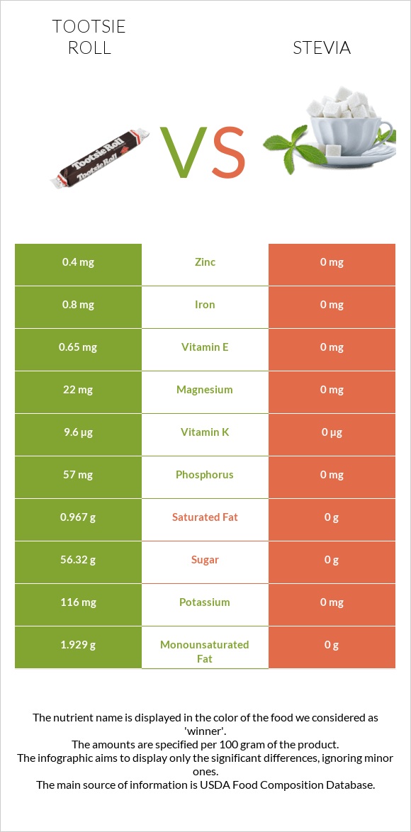 Tootsie roll vs Stevia infographic