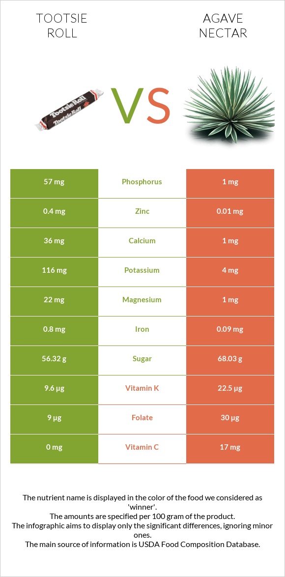 Tootsie roll vs Agave nectar infographic