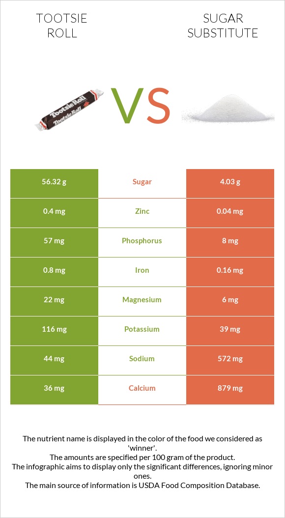 Tootsie roll vs Sugar substitute infographic